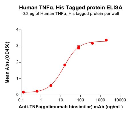 sp-PME100076 TNFα Fig.4 Elisa 3