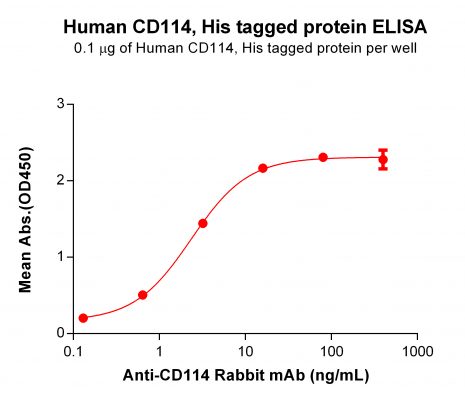 elisa-PME100083 CD114 His ELISA Fig2