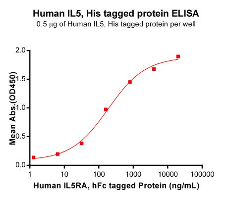 elisa-PME100085 IL5 His ELISA Fig2