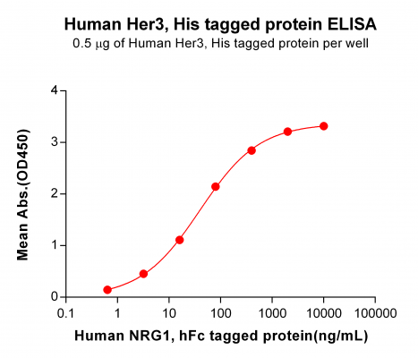 elisa-PME100088 HER3 His ELISA Fig2