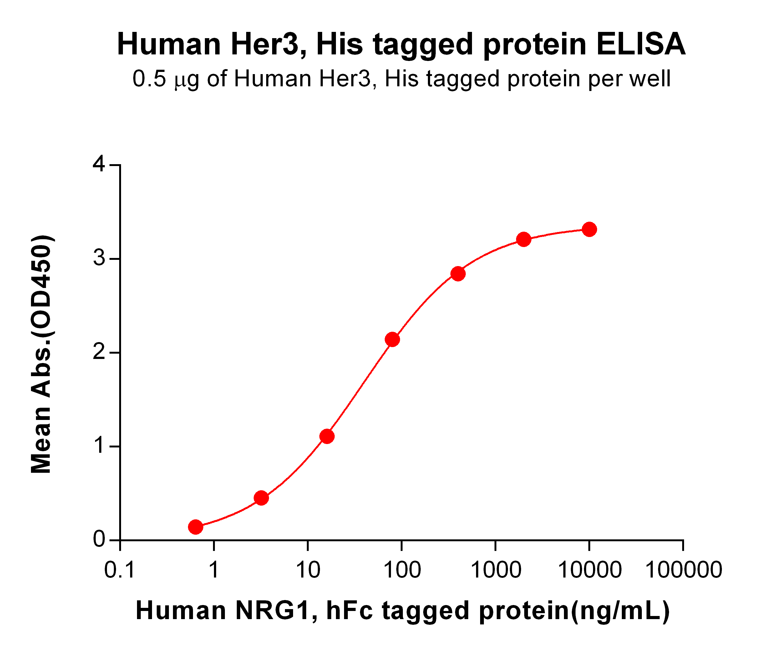 PME100088-HER3-His-ELISA-Fig2.png