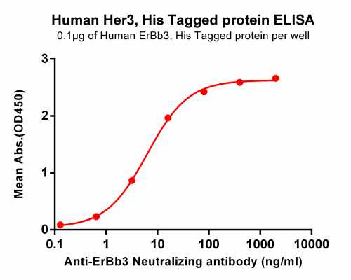 elisa-PME100088 Her3 His ELISA Fig3