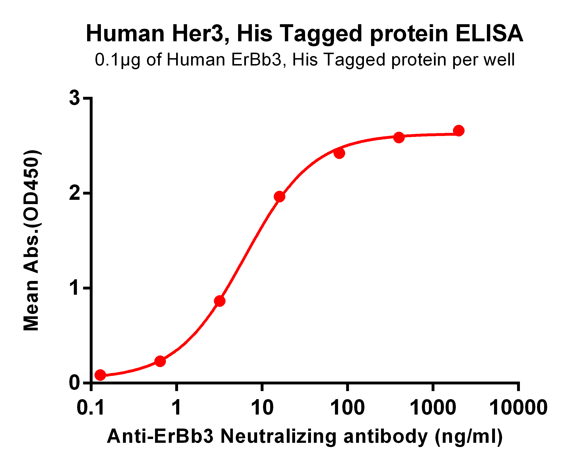 PME100088-Her3-His-ELISA-Fig3.png