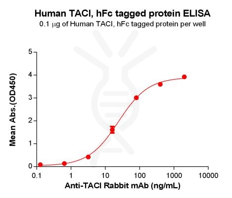 elisa-PME100094 TACI hFc ELISA Fig2