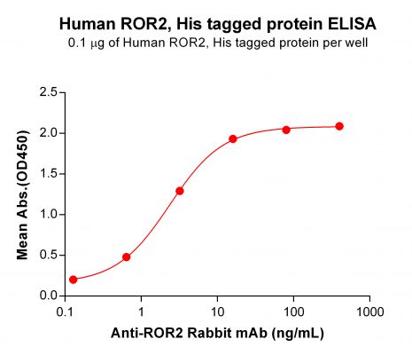 elisa-PME100097 ROR2 His ELISA Fig2