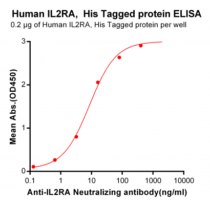 elisa-PME100098 IL2RA His ELISA Fig2