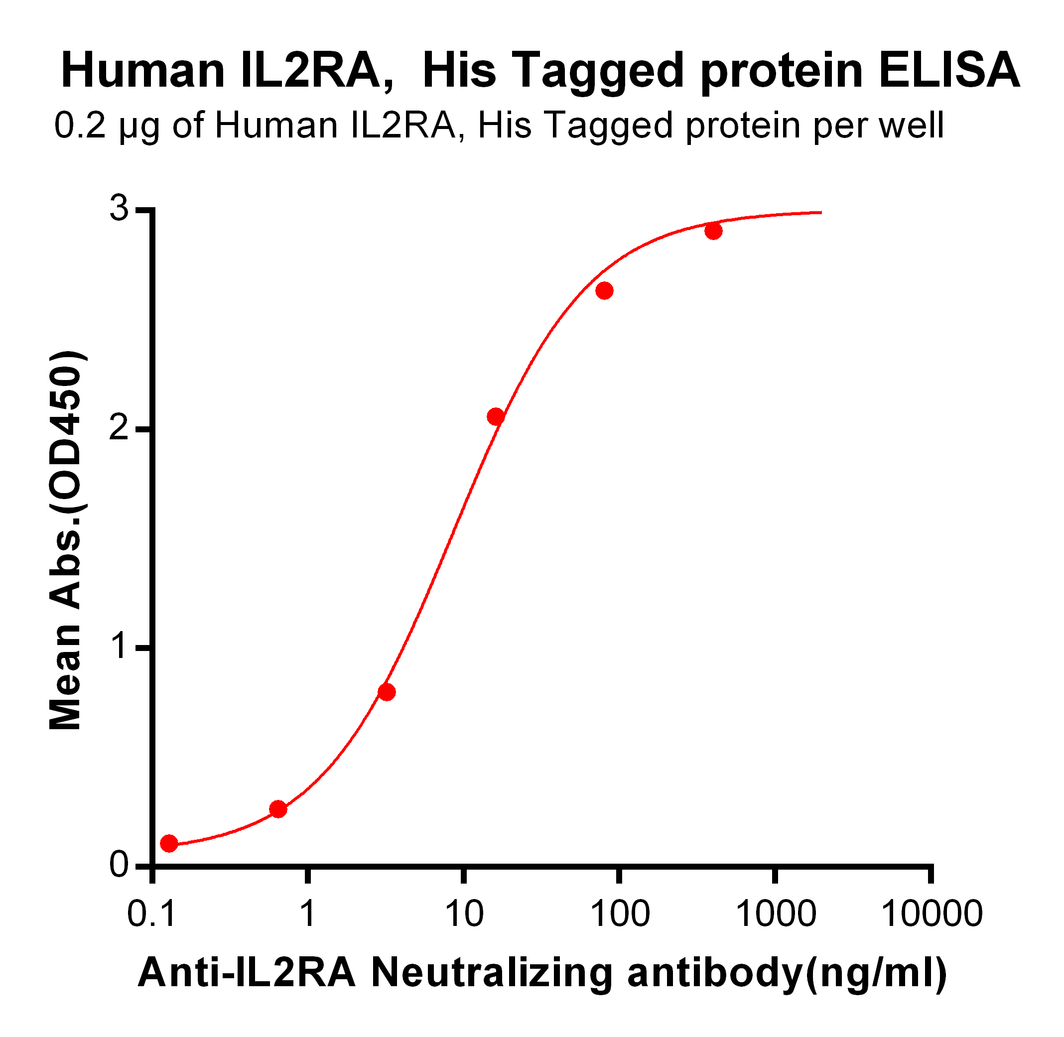 PME100098-IL2RA-His-ELISA-Fig2.png