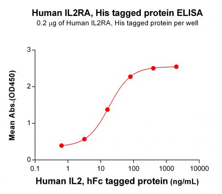 elisa-PME100098 IL2RA His ELISA Fig3