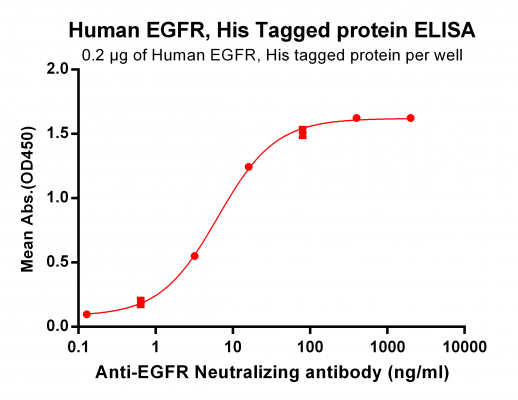 elisa-PME100099 EGFR His ELISA Fig2