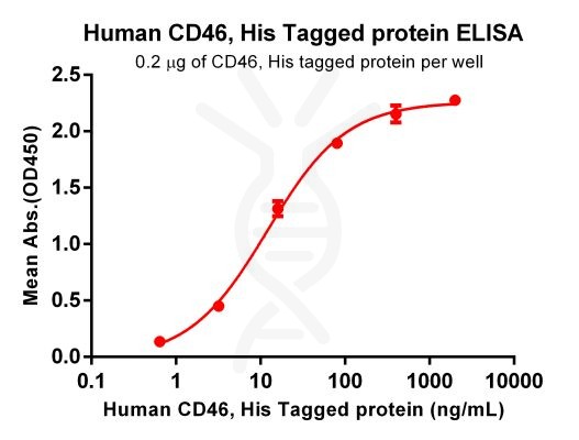 elisa-PME100102 CD46 His ELISA Fig2