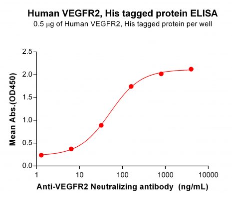 elisa-PME100104 VEGFR2 His ELISA Fig2