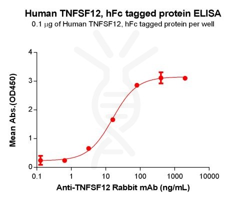 elisa-PME100105 TNFSF12 hFc ELISA Fig2