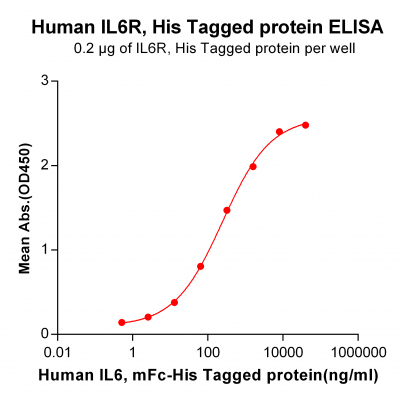 elisa-PME100109 IL6R His ELISA Fig2