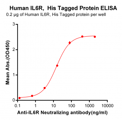 elisa-PME100109 IL6R His ELISA Fig3