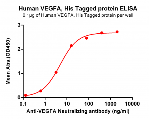 elisa-PME100111 VEGFA His ELISA Fig2