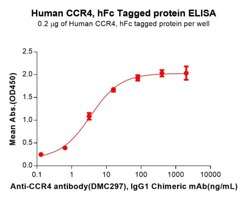 sp-PME100112 CCR4 Fig.2 Elisa 1