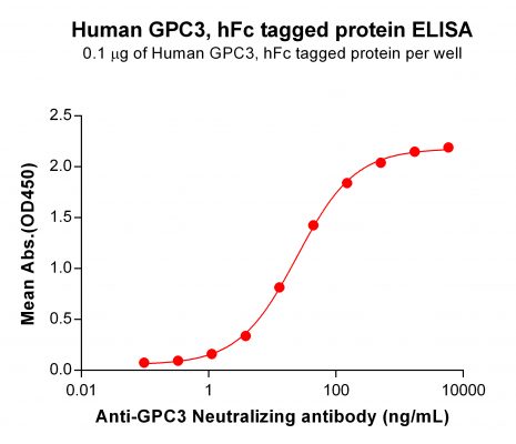 elisa-PME100113 GPC3 hFc ELISA Fig2