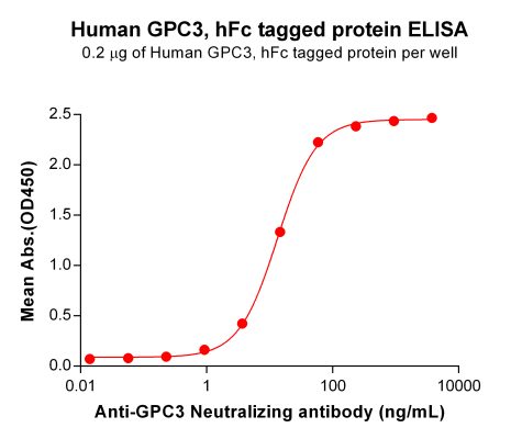 elisa-PME100113 GPC3 hFc ELISA Fig3