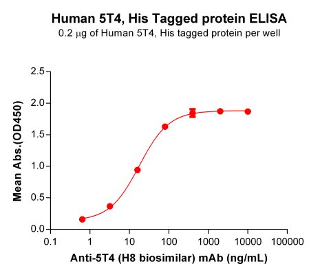 elisa-PME100123 5T4 His ELISA Fig3