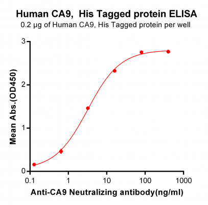 elisa-PME100152 CA9 His ELISA Fig2