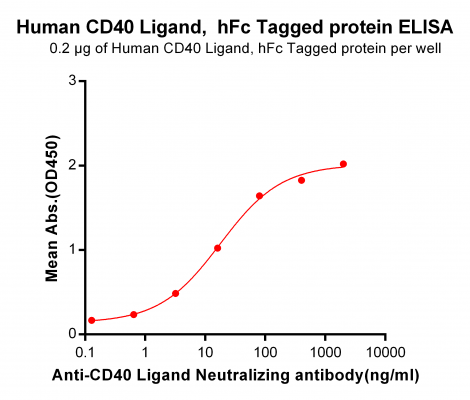 elisa-PME100192 hFc CD40L ELISA Fig3