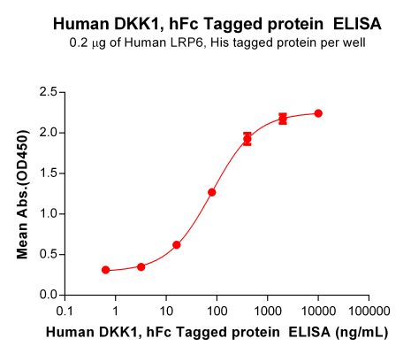 elisa-PME100230 DKK1 hFc ELISA Fig2