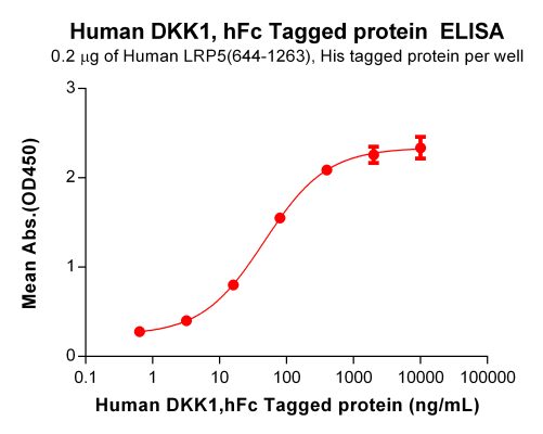 elisa-PME100230 DKK1 hFc ELISA Fig3