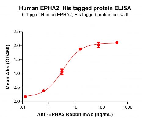 elisa-PME100238 EPHA2 His ELISA Fig2