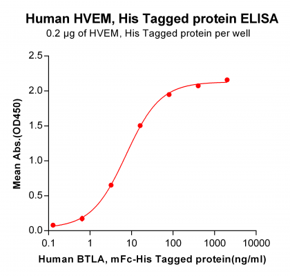 elisa-PME100273 HVEM His ELISA Fig2