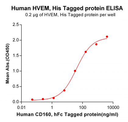 elisa-PME100273 HVEM His ELISA Fig3