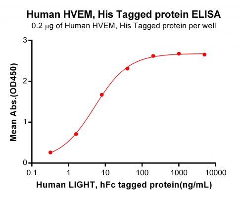 elisa-PME100273 HVEM His ELISA Fig4