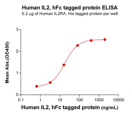 elisa-PME100300 IL2 hFc ELISA Fig3