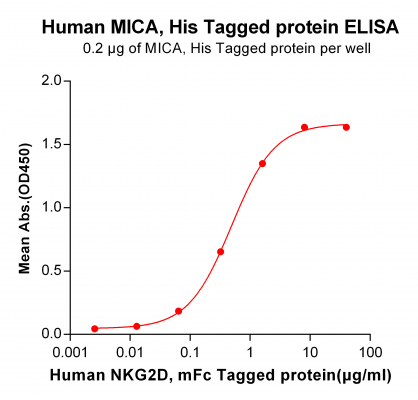 elisa-PME100349 MICA His ELISA Fig2