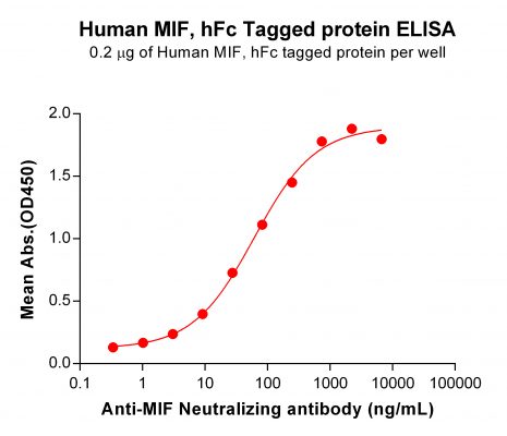 elisa-PME100350 MIF hFc ELISA Fig2