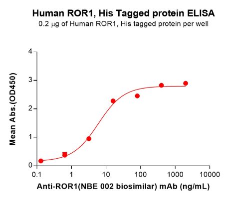 sp-PME100399 ROR1 Fig.3 Elisa 2