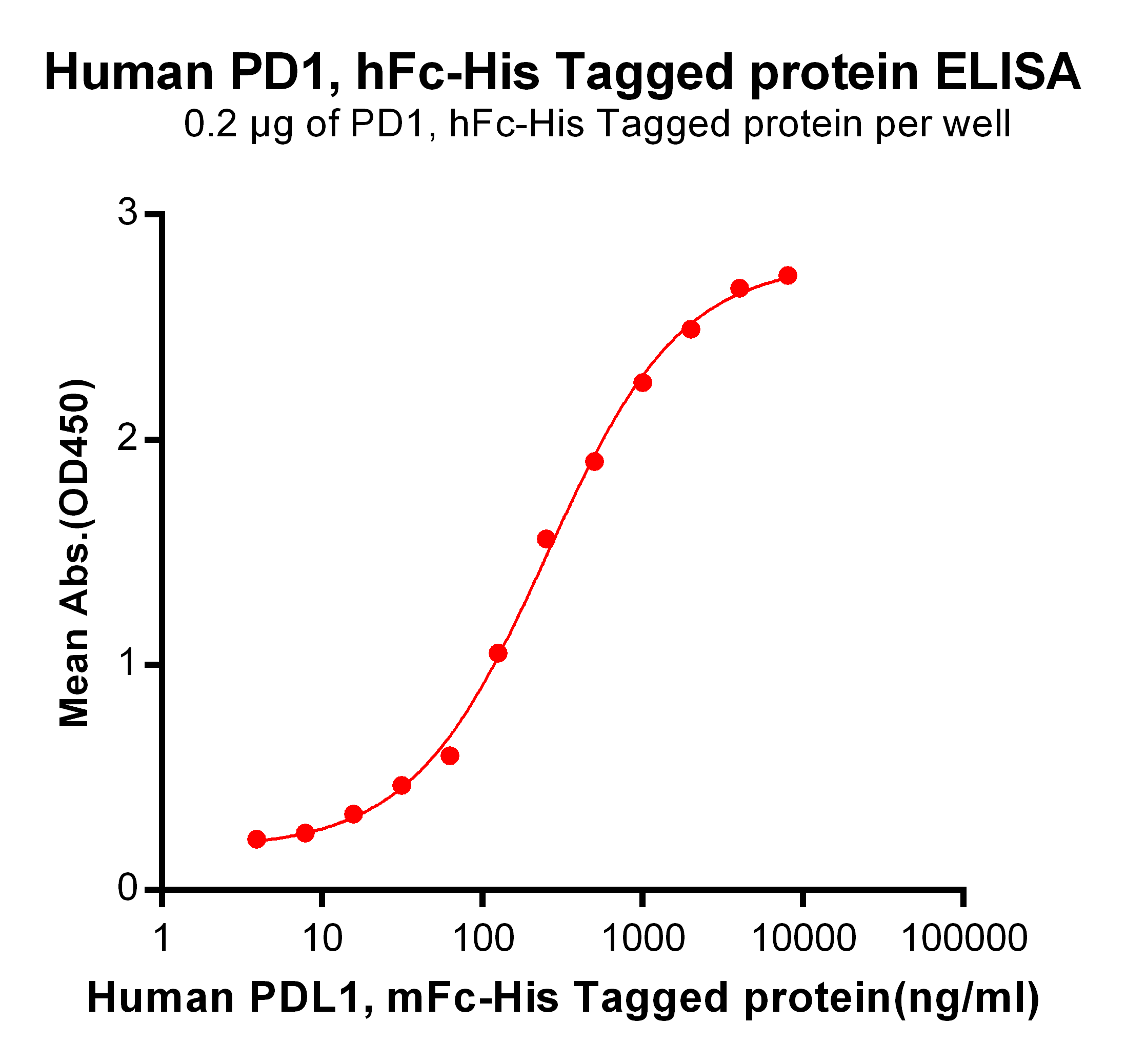 PME100462-PD1-hFc-His-ELISA-Fig2.png