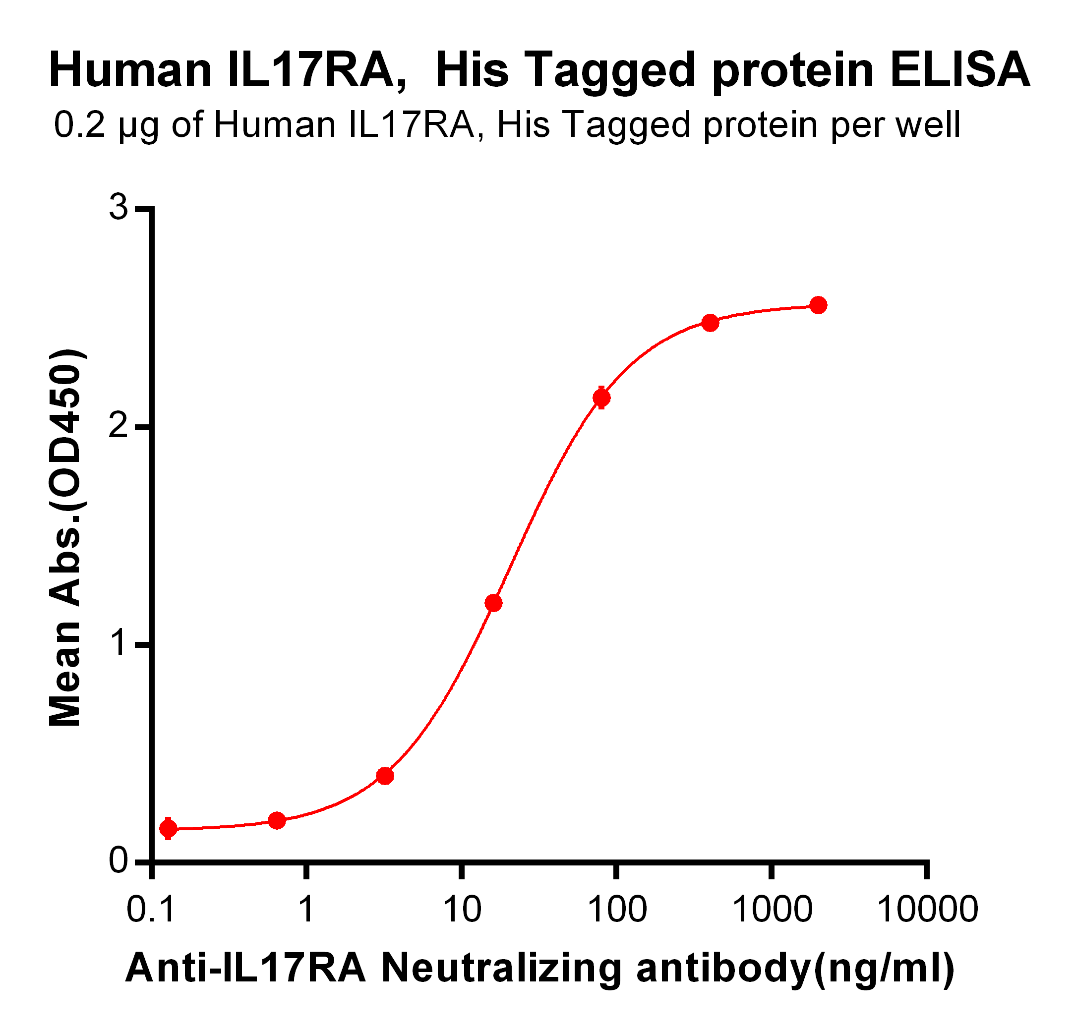 PME100468-IL17RA-His-ELISA-Fig2.png