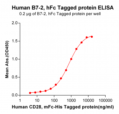 elisa-PME100474 B7 2 hFc ELISA Fig3