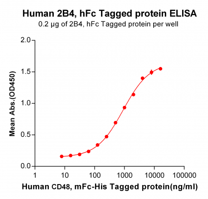 elisa-PME100477 2B4 hFc ELISA Fig2