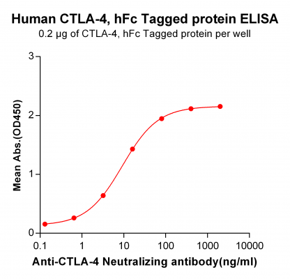 elisa-PME100479 CTLA4 hFc ELISA Fig2