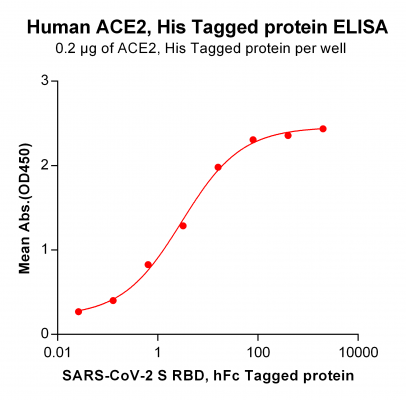 elisa-PME100490 His ACE2 ELISA Fig2