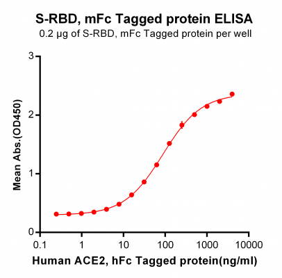 elisa-PME100497 RBD mFc ELISA Figure2