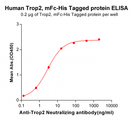 elisa-PME100501 Trop2 mFc His ELISA Fig2
