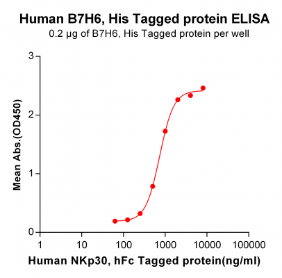 elisa-PME100510 B7H6 His ELISA Fig2