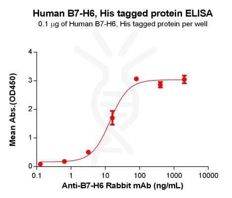 elisa-PME100510 B7H6 His ELISA Fig3