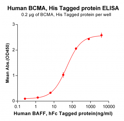 elisa-PME100511 BCMA His ELISA Fig2