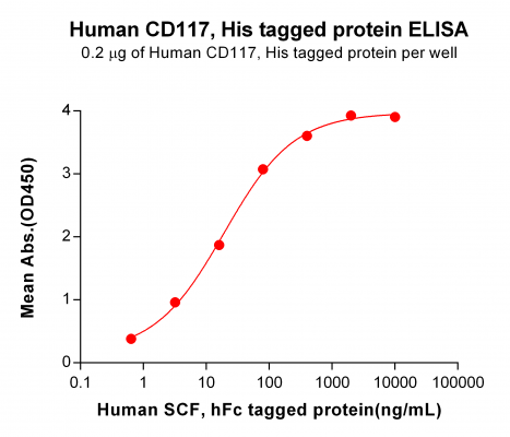 elisa-PME100519 CD117 His ELISA Fig2