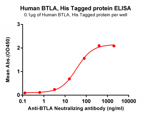 elisa-PME100524 BTLA His ELISA Fig2