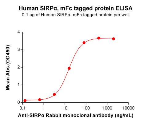 elisa-PME100531 SIRPα mFc ELISA Fig2