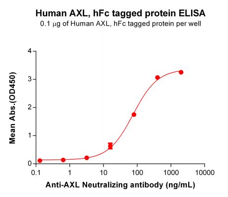 elisa-PME100532 AXL hFc ELISA Fig2